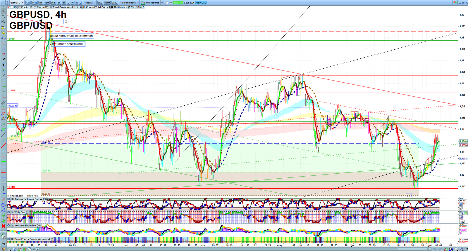GBPUSD H4 technical analysis chart showing short-term forex market structure and intraday price action